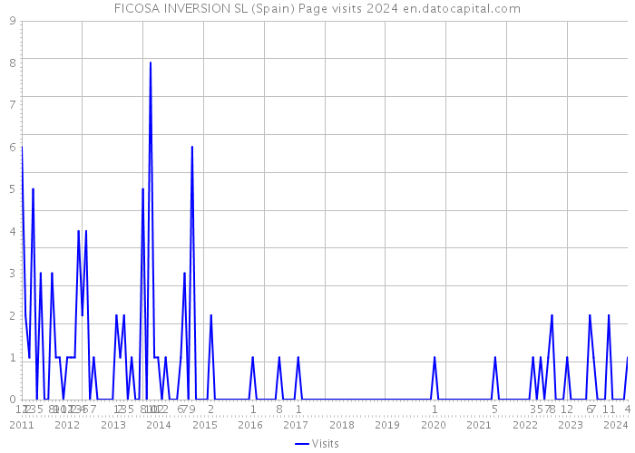 FICOSA INVERSION SL (Spain) Page visits 2024 