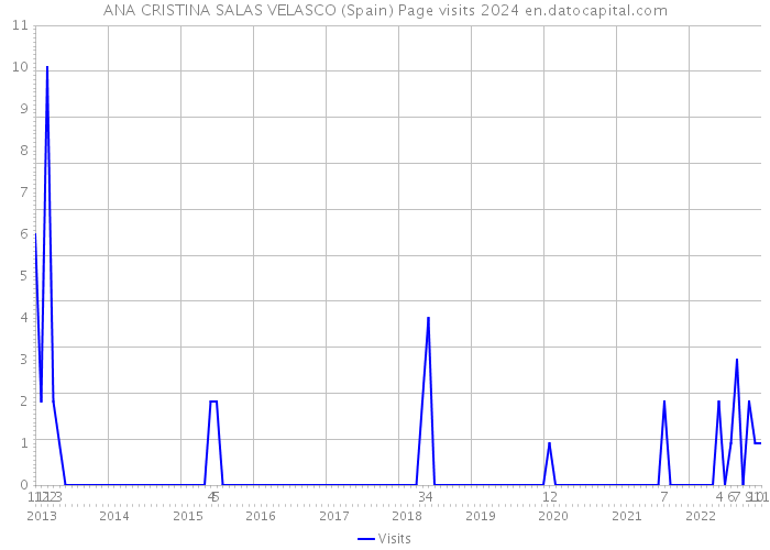 ANA CRISTINA SALAS VELASCO (Spain) Page visits 2024 