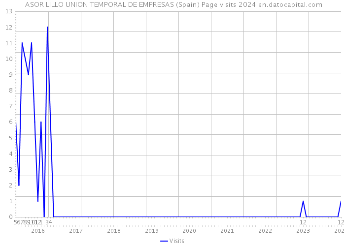  ASOR LILLO UNION TEMPORAL DE EMPRESAS (Spain) Page visits 2024 