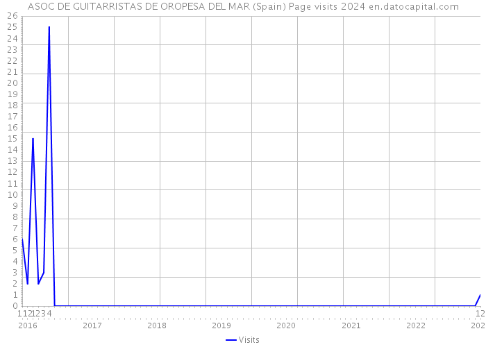 ASOC DE GUITARRISTAS DE OROPESA DEL MAR (Spain) Page visits 2024 