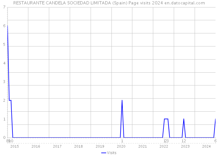 RESTAURANTE CANDELA SOCIEDAD LIMITADA (Spain) Page visits 2024 