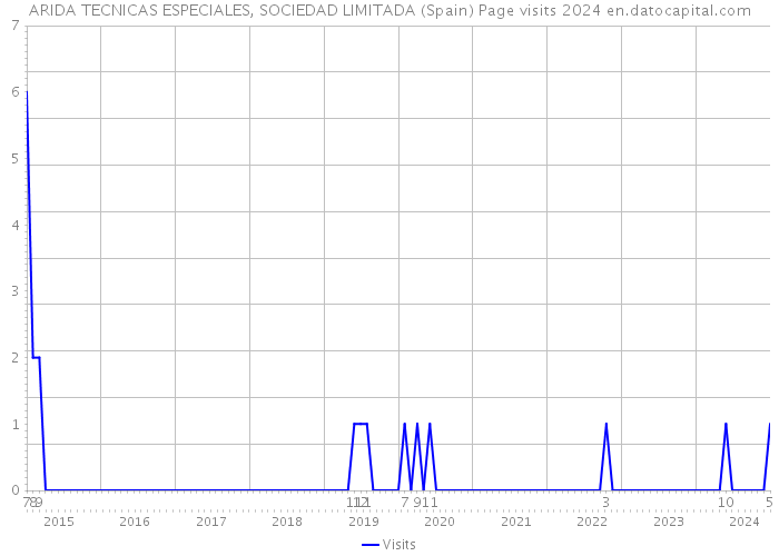 ARIDA TECNICAS ESPECIALES, SOCIEDAD LIMITADA (Spain) Page visits 2024 