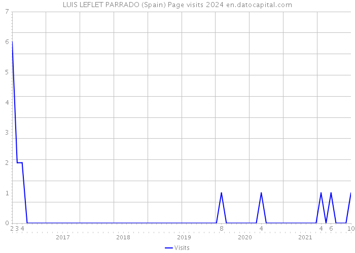 LUIS LEFLET PARRADO (Spain) Page visits 2024 