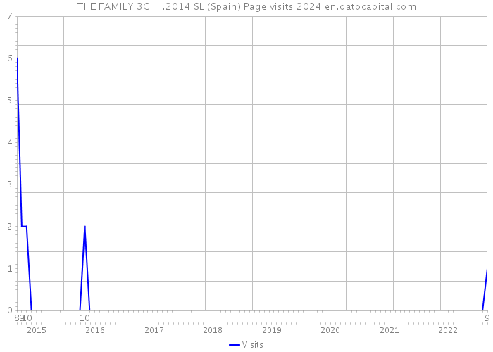 THE FAMILY 3CH...2014 SL (Spain) Page visits 2024 