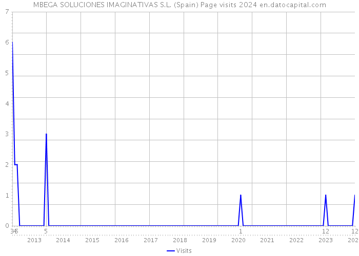 MBEGA SOLUCIONES IMAGINATIVAS S.L. (Spain) Page visits 2024 