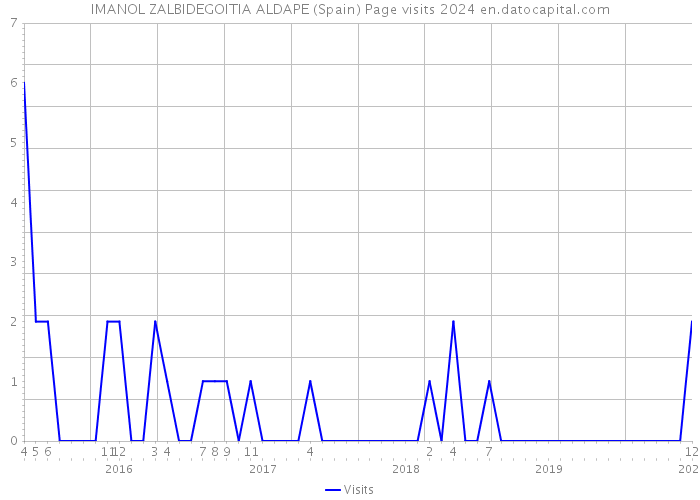 IMANOL ZALBIDEGOITIA ALDAPE (Spain) Page visits 2024 
