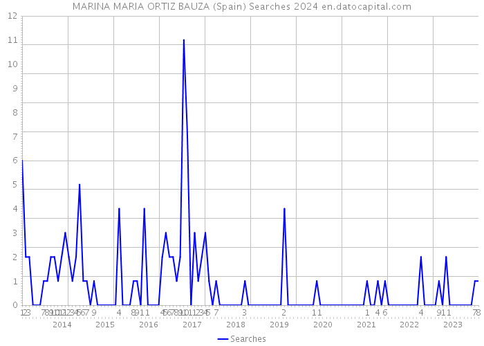MARINA MARIA ORTIZ BAUZA (Spain) Searches 2024 