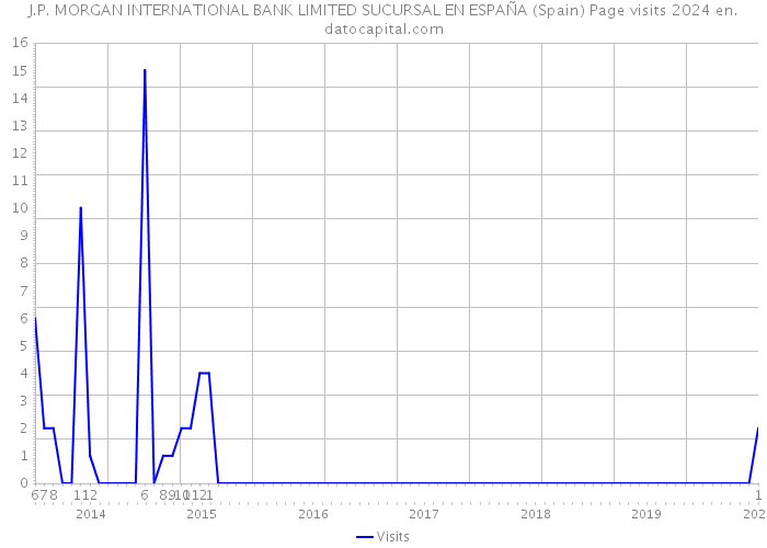 J.P. MORGAN INTERNATIONAL BANK LIMITED SUCURSAL EN ESPAÑA (Spain) Page visits 2024 