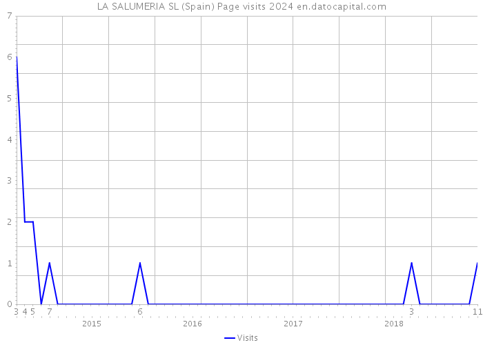 LA SALUMERIA SL (Spain) Page visits 2024 