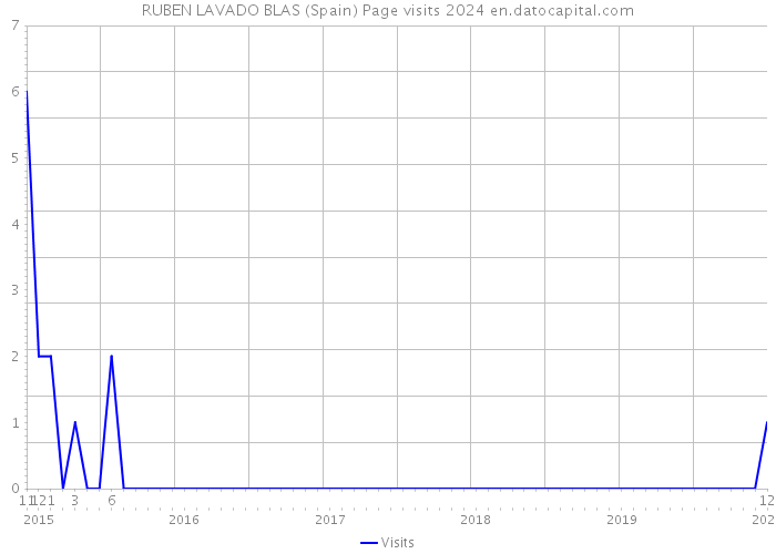 RUBEN LAVADO BLAS (Spain) Page visits 2024 