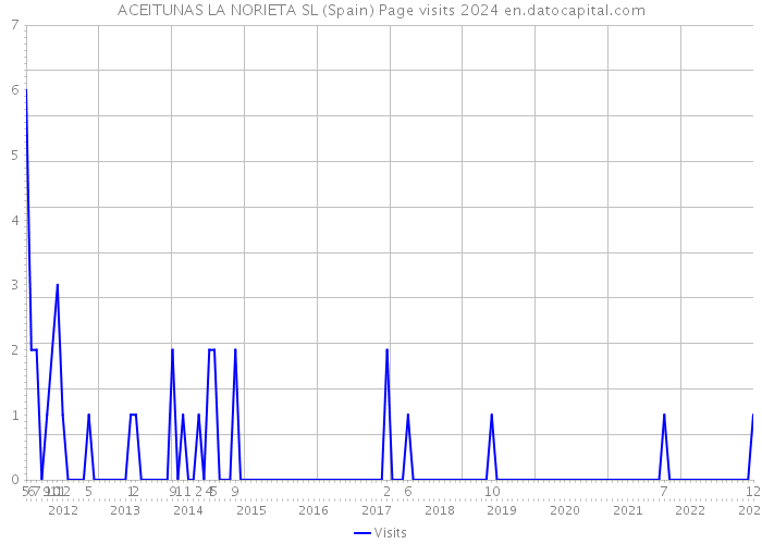 ACEITUNAS LA NORIETA SL (Spain) Page visits 2024 