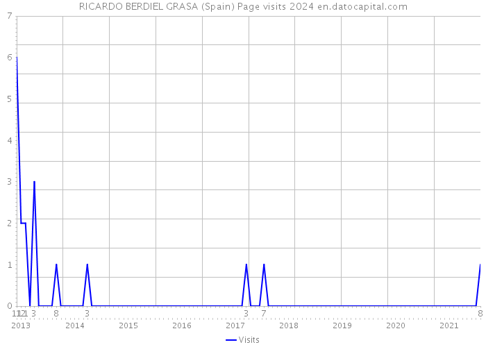 RICARDO BERDIEL GRASA (Spain) Page visits 2024 