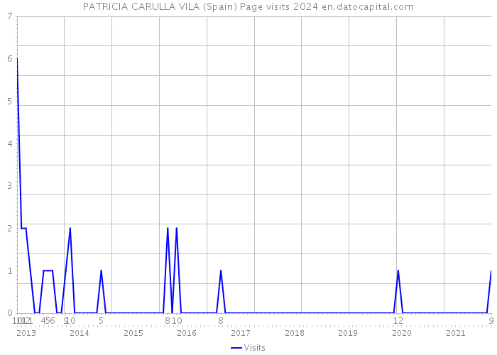PATRICIA CARULLA VILA (Spain) Page visits 2024 