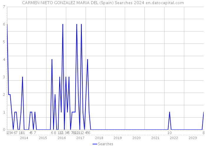 CARMEN NIETO GONZALEZ MARIA DEL (Spain) Searches 2024 