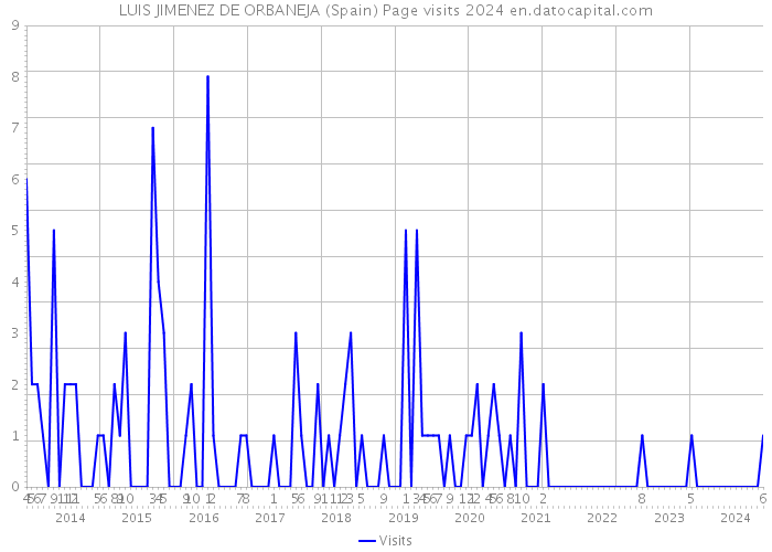 LUIS JIMENEZ DE ORBANEJA (Spain) Page visits 2024 