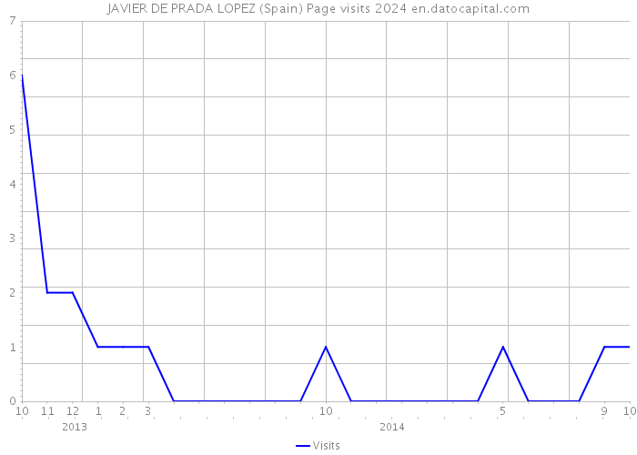 JAVIER DE PRADA LOPEZ (Spain) Page visits 2024 
