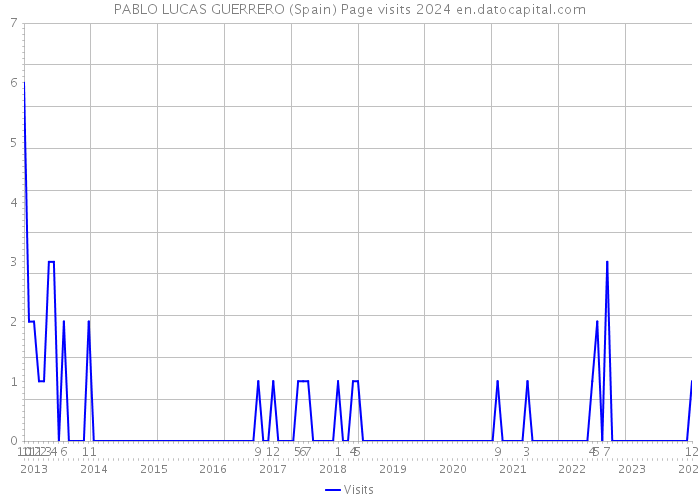 PABLO LUCAS GUERRERO (Spain) Page visits 2024 