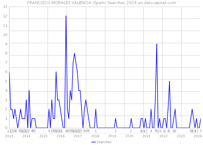 FRANCISCO MORALES VALENCIA (Spain) Searches 2024 