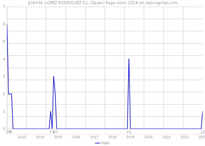 JUAN M. LOPEZ RODRIGUEZ S.L. (Spain) Page visits 2024 