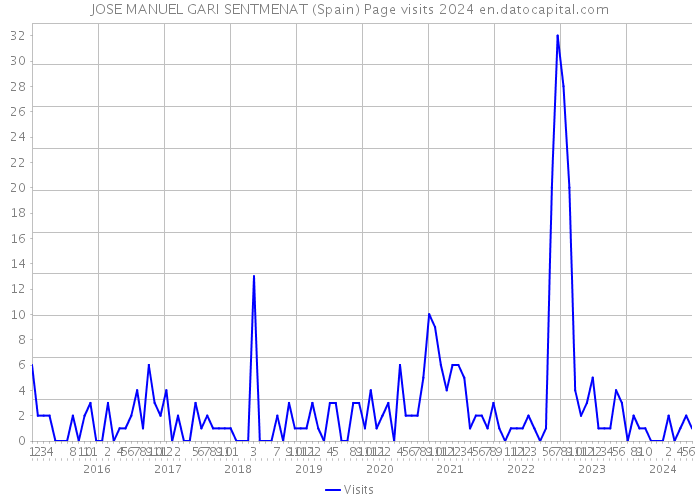 JOSE MANUEL GARI SENTMENAT (Spain) Page visits 2024 