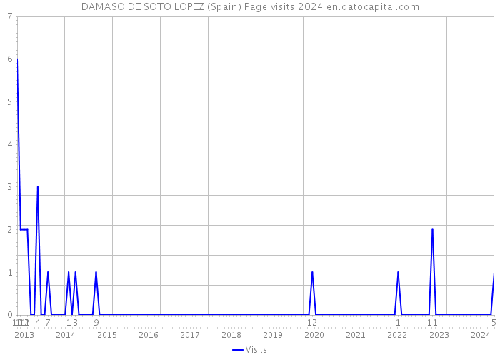 DAMASO DE SOTO LOPEZ (Spain) Page visits 2024 