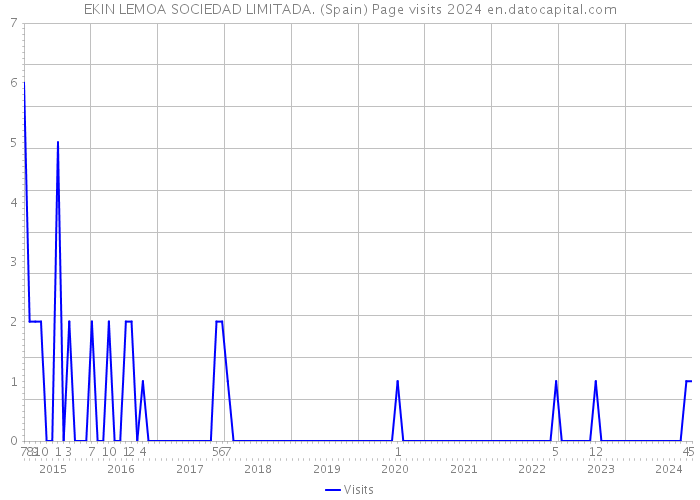 EKIN LEMOA SOCIEDAD LIMITADA. (Spain) Page visits 2024 