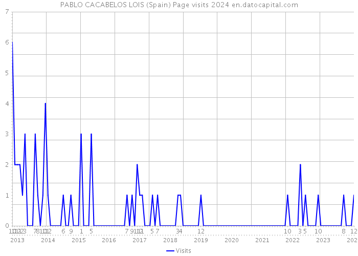 PABLO CACABELOS LOIS (Spain) Page visits 2024 