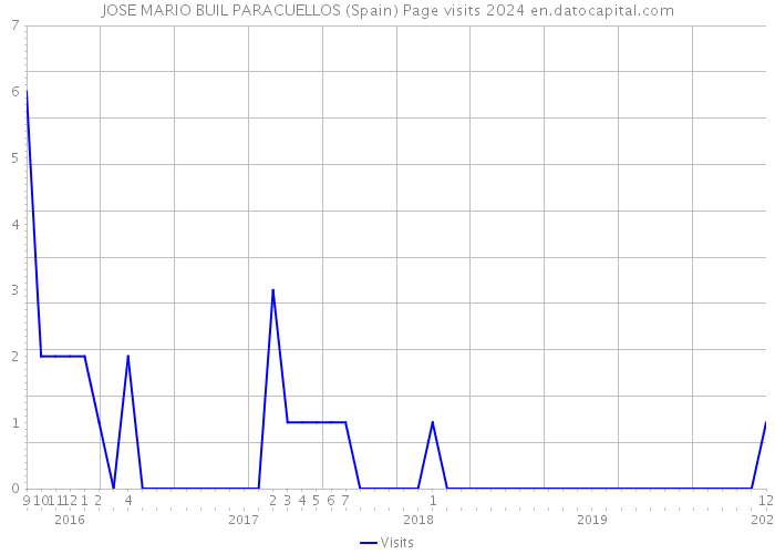 JOSE MARIO BUIL PARACUELLOS (Spain) Page visits 2024 