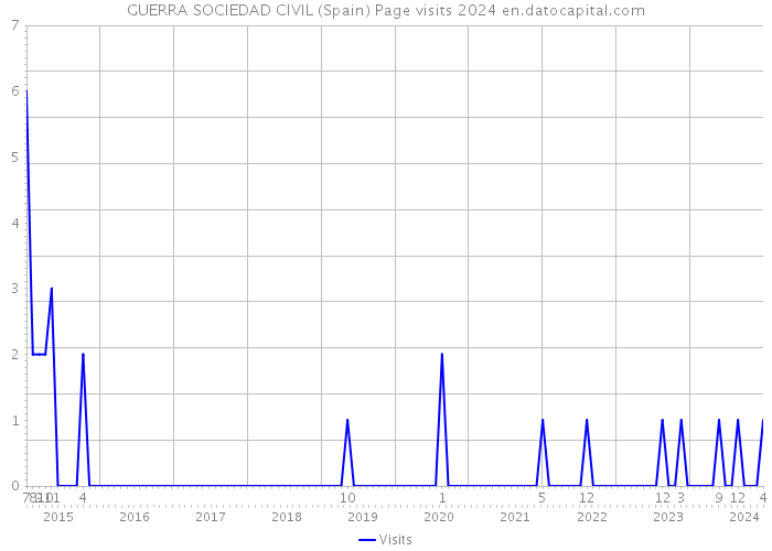 GUERRA SOCIEDAD CIVIL (Spain) Page visits 2024 