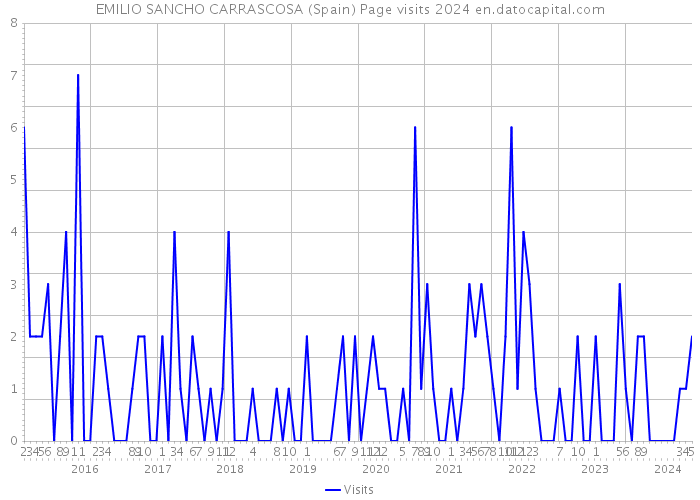 EMILIO SANCHO CARRASCOSA (Spain) Page visits 2024 
