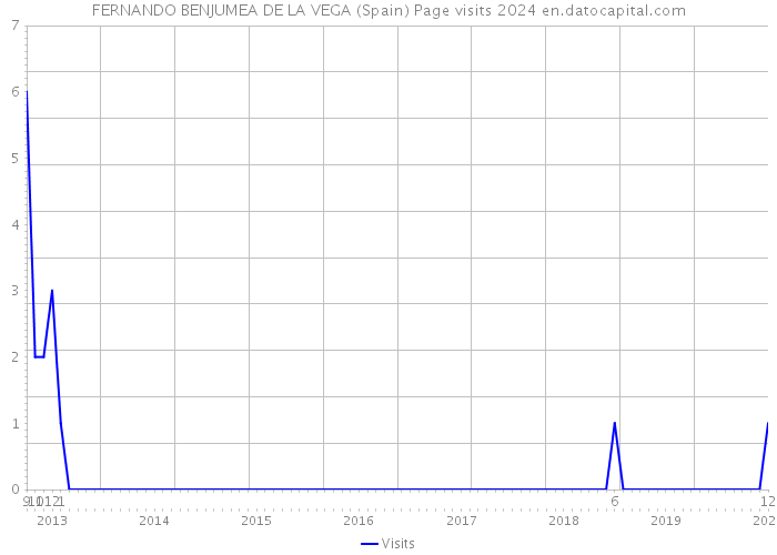 FERNANDO BENJUMEA DE LA VEGA (Spain) Page visits 2024 