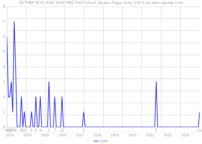 ESTHER BOSCASA SANCHEZ PASCUALA (Spain) Page visits 2024 