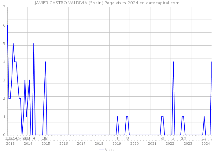 JAVIER CASTRO VALDIVIA (Spain) Page visits 2024 