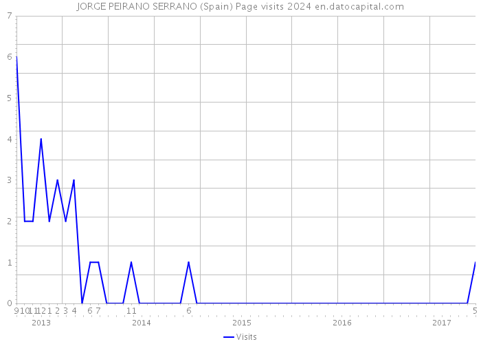 JORGE PEIRANO SERRANO (Spain) Page visits 2024 