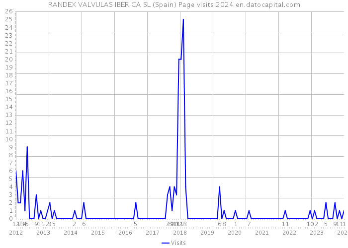 RANDEX VALVULAS IBERICA SL (Spain) Page visits 2024 