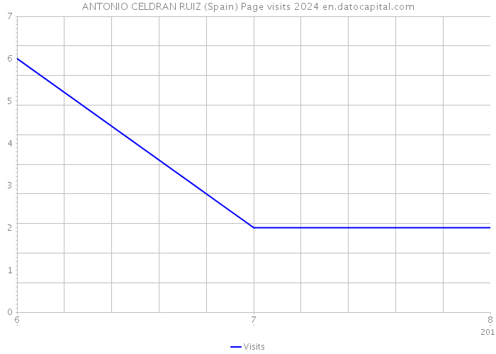 ANTONIO CELDRAN RUIZ (Spain) Page visits 2024 