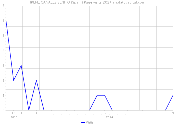 IRENE CANALES BENITO (Spain) Page visits 2024 