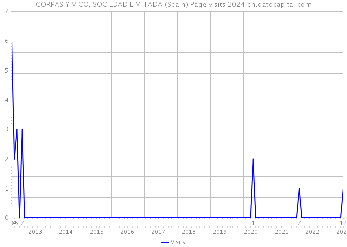 CORPAS Y VICO, SOCIEDAD LIMITADA (Spain) Page visits 2024 
