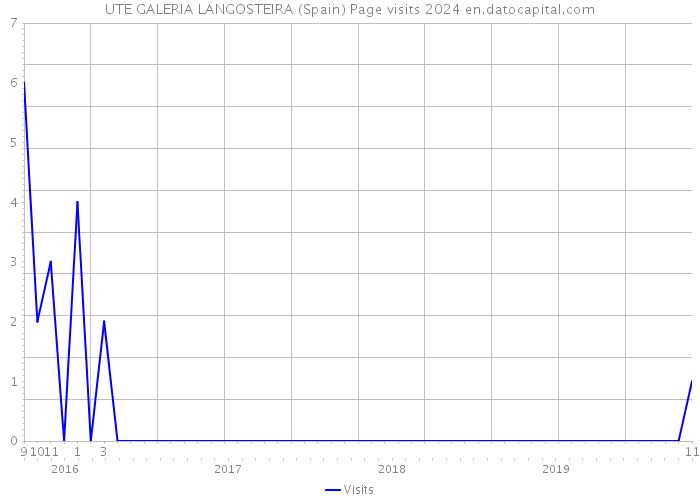 UTE GALERIA LANGOSTEIRA (Spain) Page visits 2024 