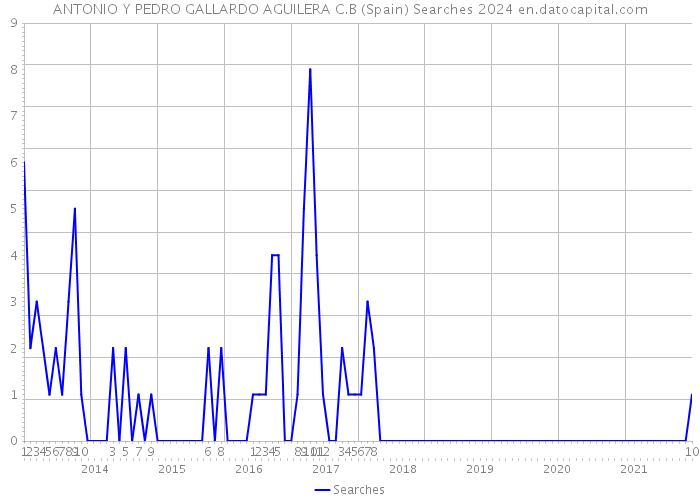 ANTONIO Y PEDRO GALLARDO AGUILERA C.B (Spain) Searches 2024 
