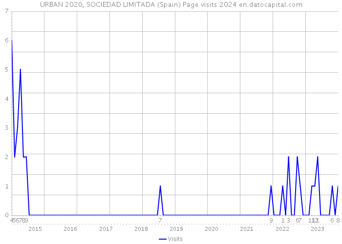 URBAN 2020, SOCIEDAD LIMITADA (Spain) Page visits 2024 