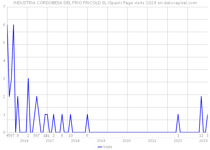 INDUSTRIA CORDOBESA DEL FRIO FRICOLD SL (Spain) Page visits 2024 