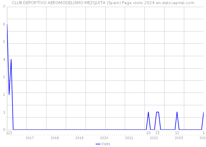 CLUB DEPORTIVO AEROMODELISMO MEZQUITA (Spain) Page visits 2024 