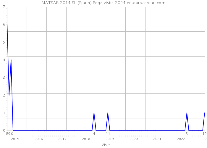 MATSAR 2014 SL (Spain) Page visits 2024 
