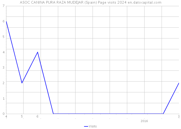 ASOC CANINA PURA RAZA MUDEJAR (Spain) Page visits 2024 