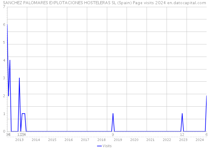 SANCHEZ PALOMARES EXPLOTACIONES HOSTELERAS SL (Spain) Page visits 2024 