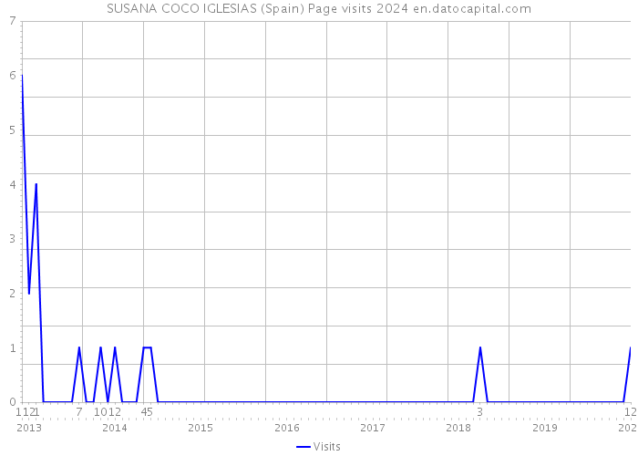 SUSANA COCO IGLESIAS (Spain) Page visits 2024 