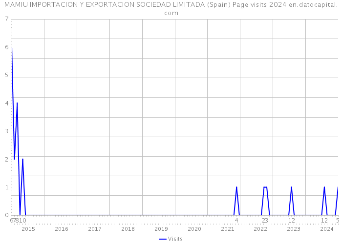 MAMIU IMPORTACION Y EXPORTACION SOCIEDAD LIMITADA (Spain) Page visits 2024 