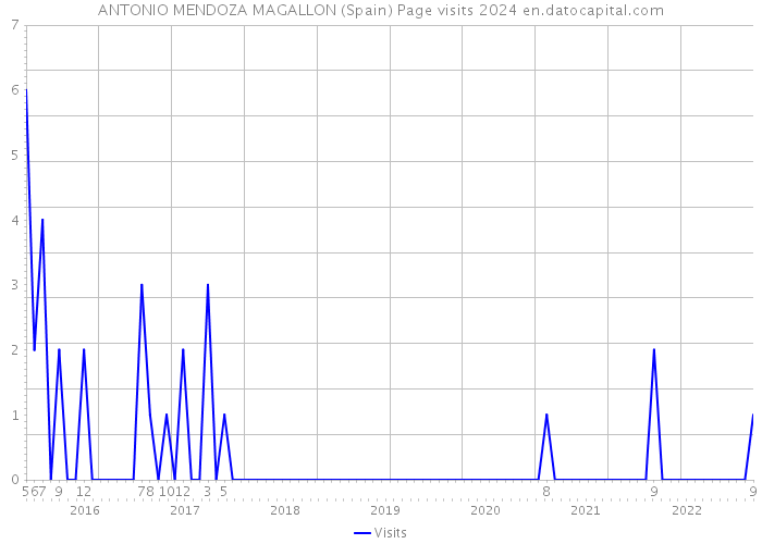 ANTONIO MENDOZA MAGALLON (Spain) Page visits 2024 