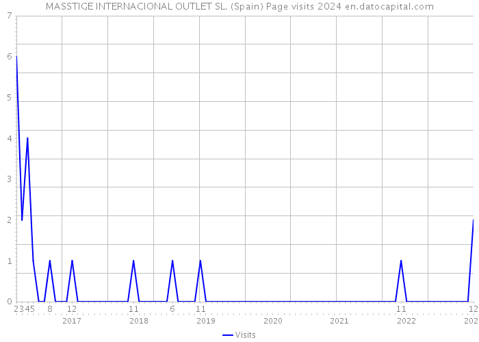 MASSTIGE INTERNACIONAL OUTLET SL. (Spain) Page visits 2024 